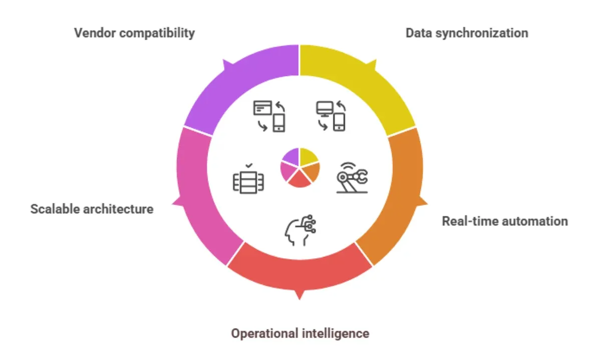 Custom ALPR Integration With APIs, IoT & Telematics: Complete Technical Guide