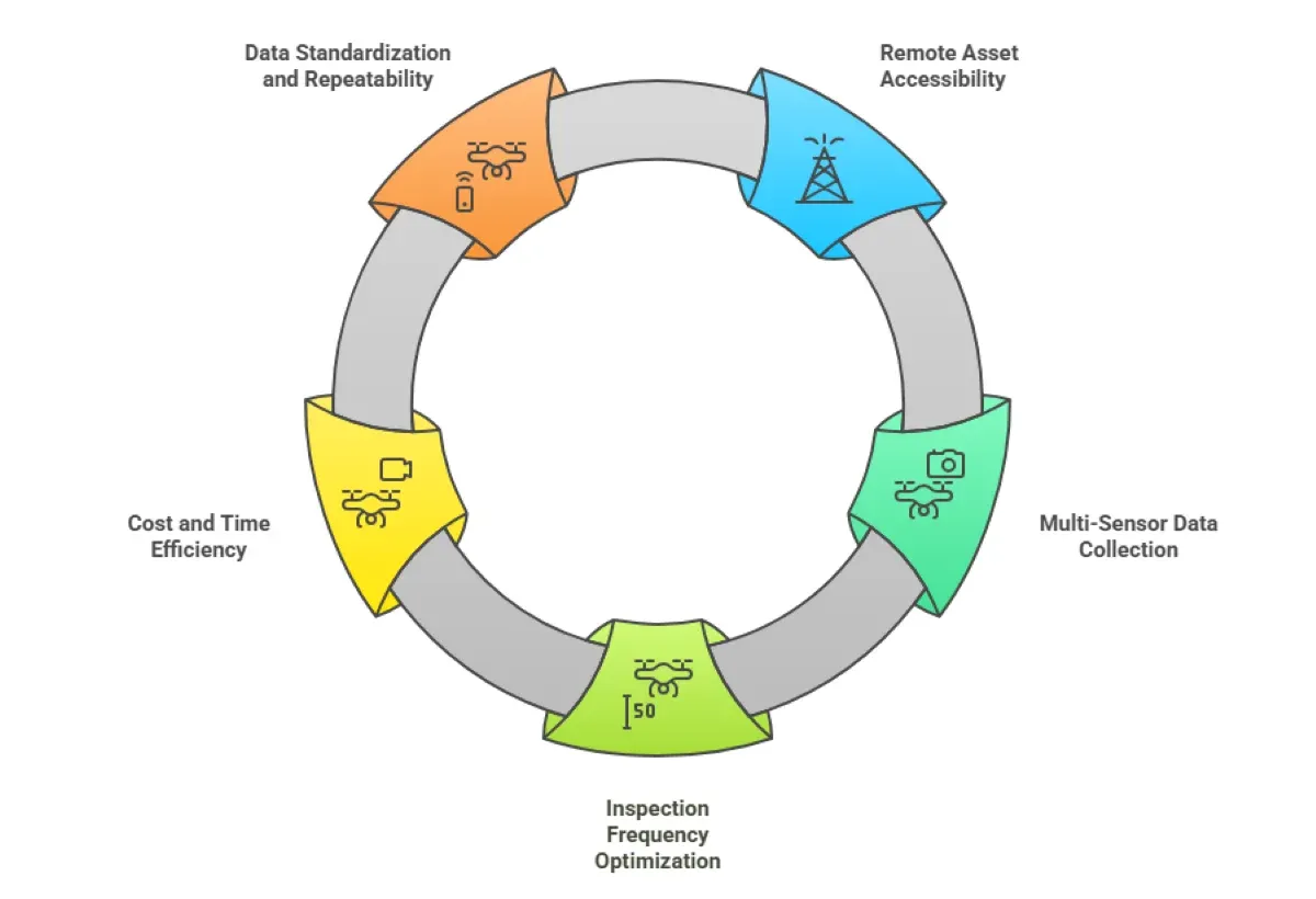 Generative AI & Drone Data for Predictive Maintenance