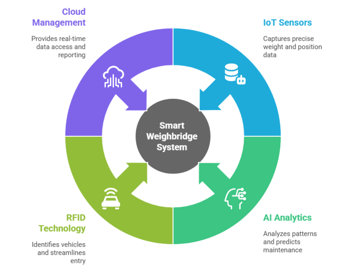 How to Use An Automated Weighbridge System To Boost Logistics Efficiency