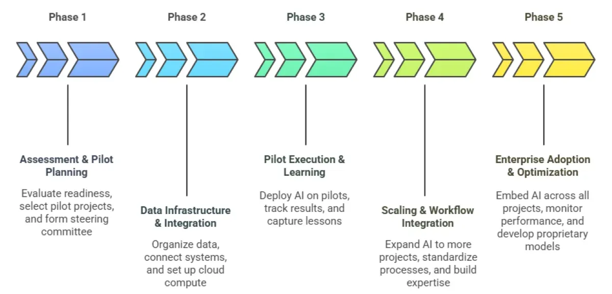 How to Use Generative AI in Construction Design to Build Sustainable Infrastructure