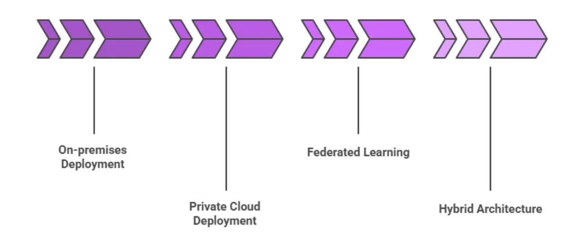 How To Build Private NLP Models for Data-Sensitive Enterprises?