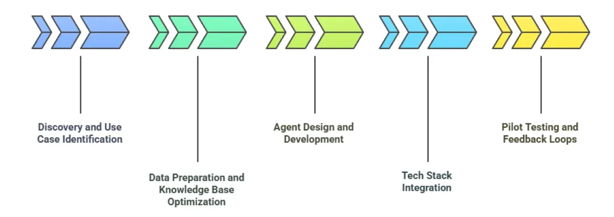 How AI Agents Are Handling Tier 1 Support in B2B SaaS Companies?