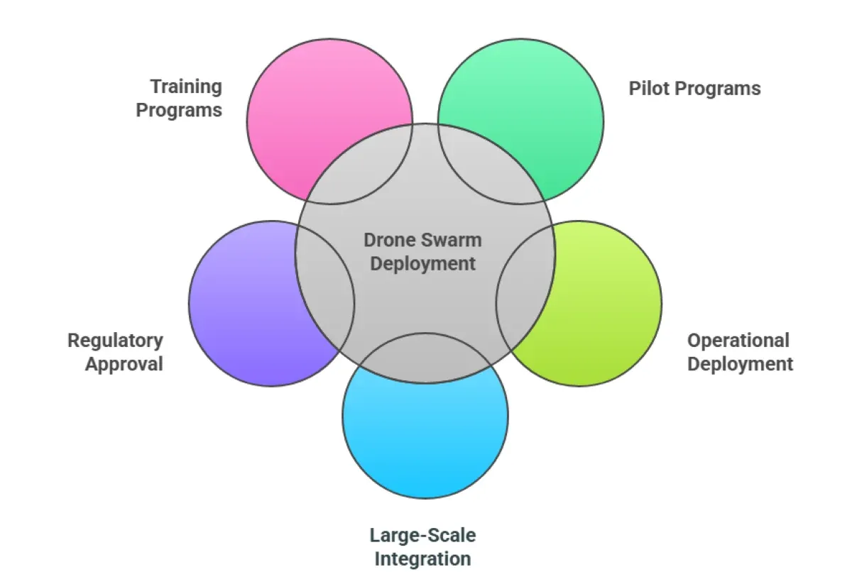Real-Time Disaster Response With AI Drone Swarms