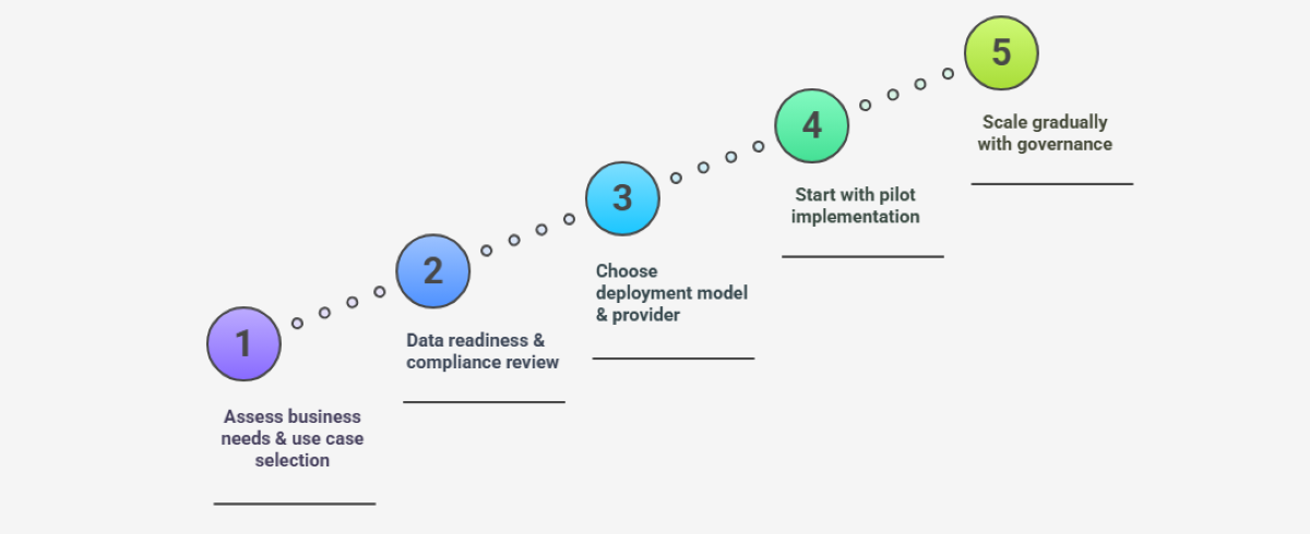 LLM as a Service: Benefits, Key Uses & Implementation Guide