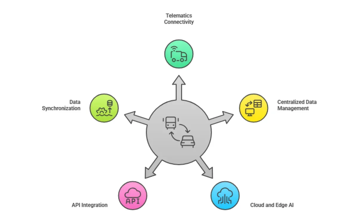 Computer Vision For Driver Behavior Monitoring: AI Fleet Safety