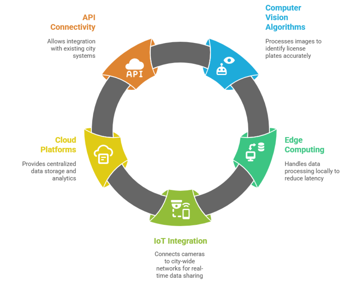 ALPR Smart City Solutions in the USA: Trends, Benefits &amp; Adoption