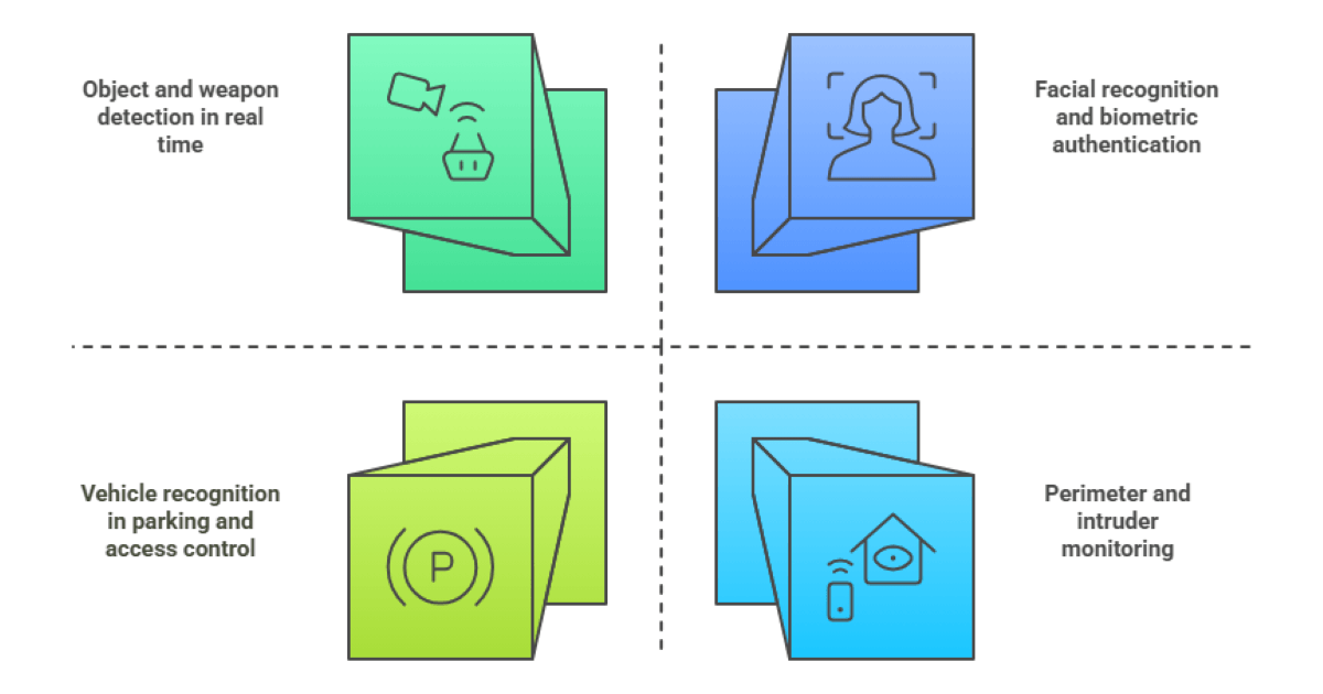 How Computer Vision Is Revolutionizing Security Systems in 2025?