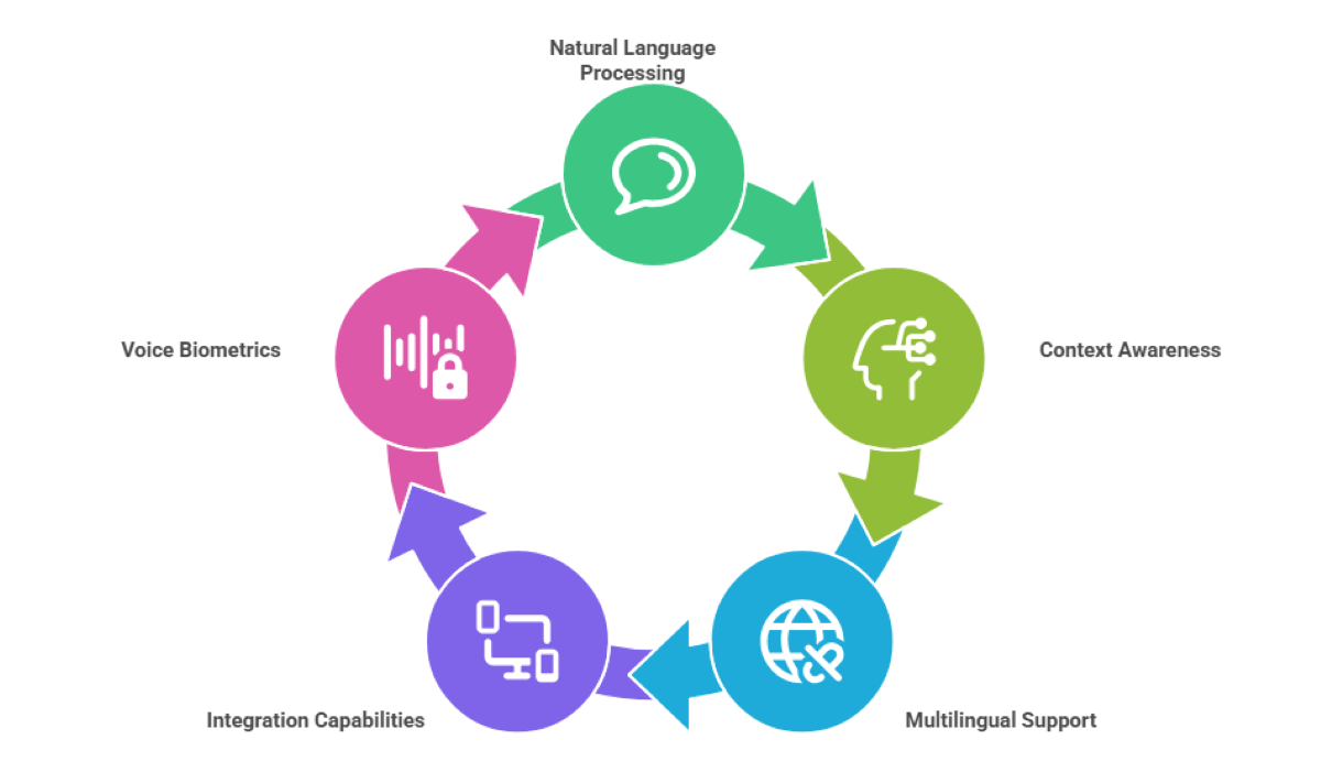 What Is An AI-Powered Voice Assistant? Everything You Need to Know