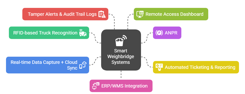 How to Use An Automated Weighbridge System To Boost Logistics Efficiency