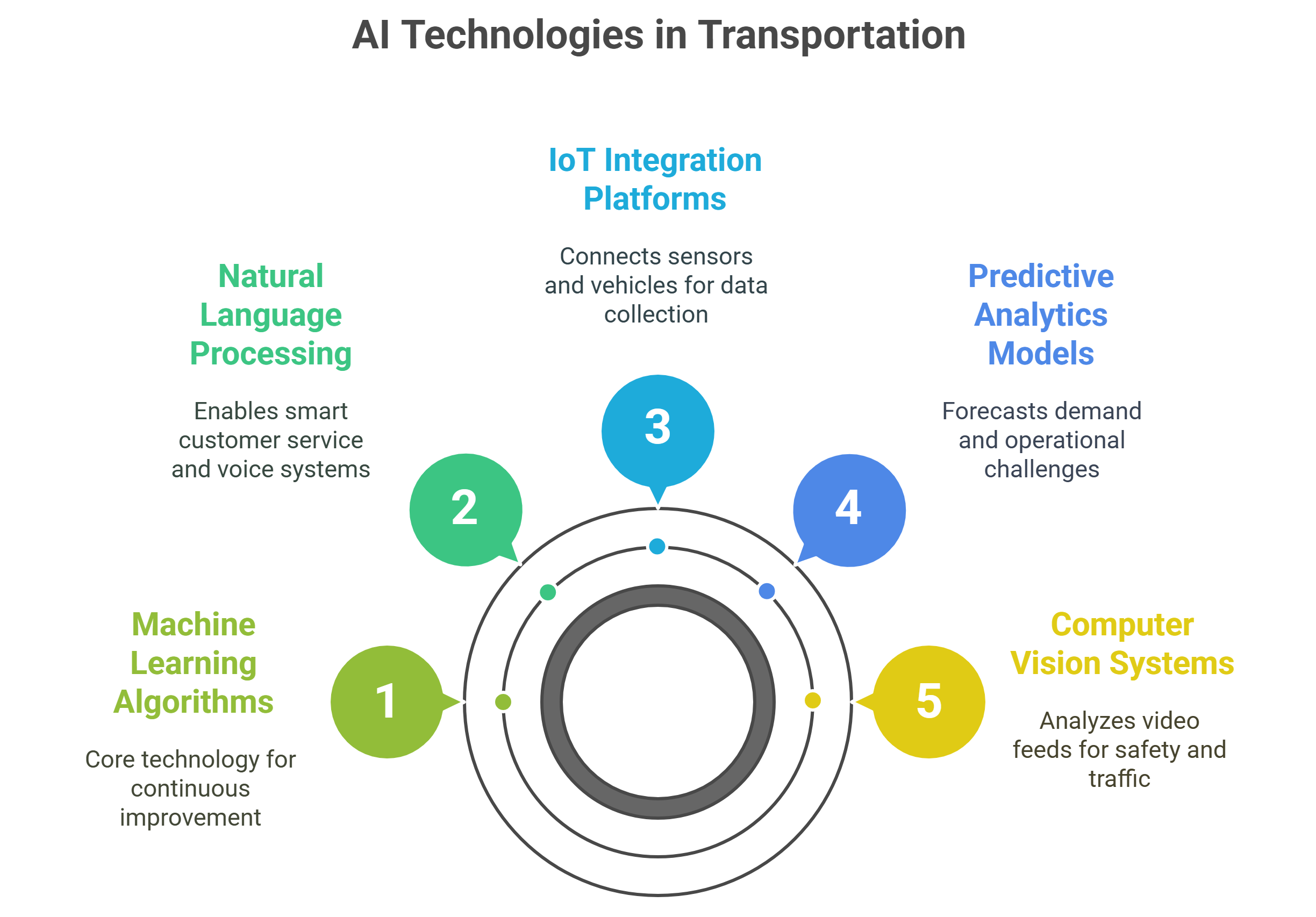 How AI is Revolutionizing Public Transport Systems
