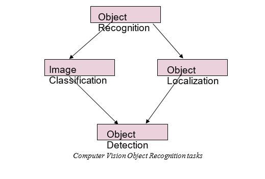 Object Recognition Explained