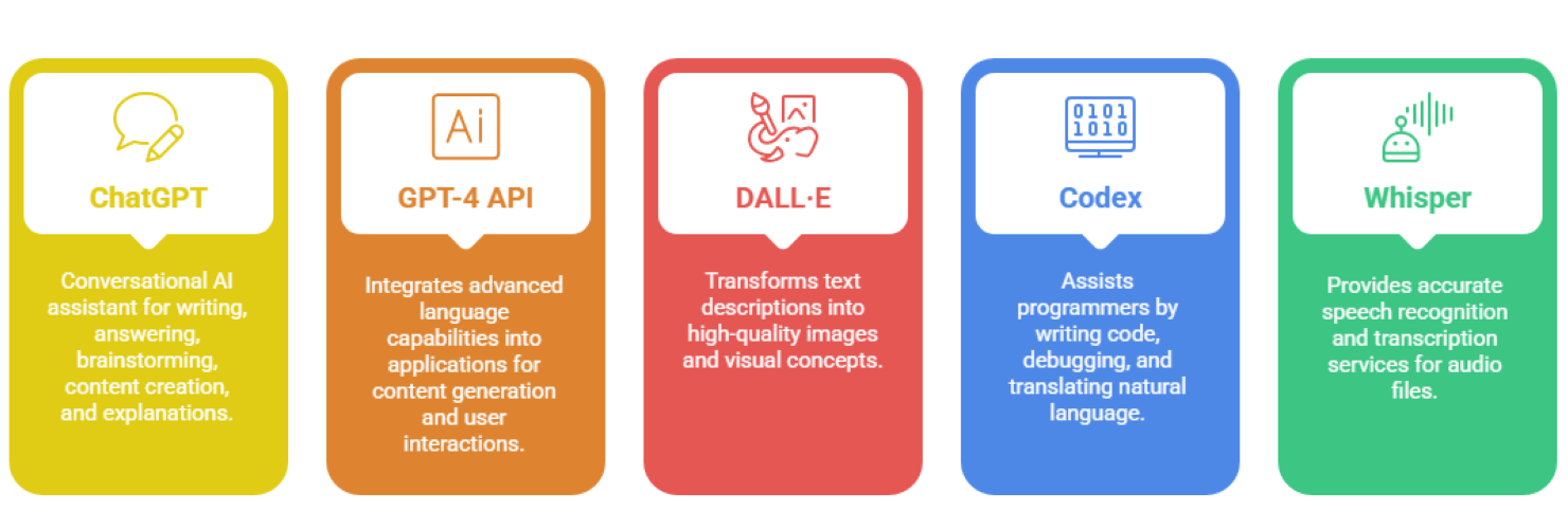 What is the Difference Between OpenAI And Generative AI