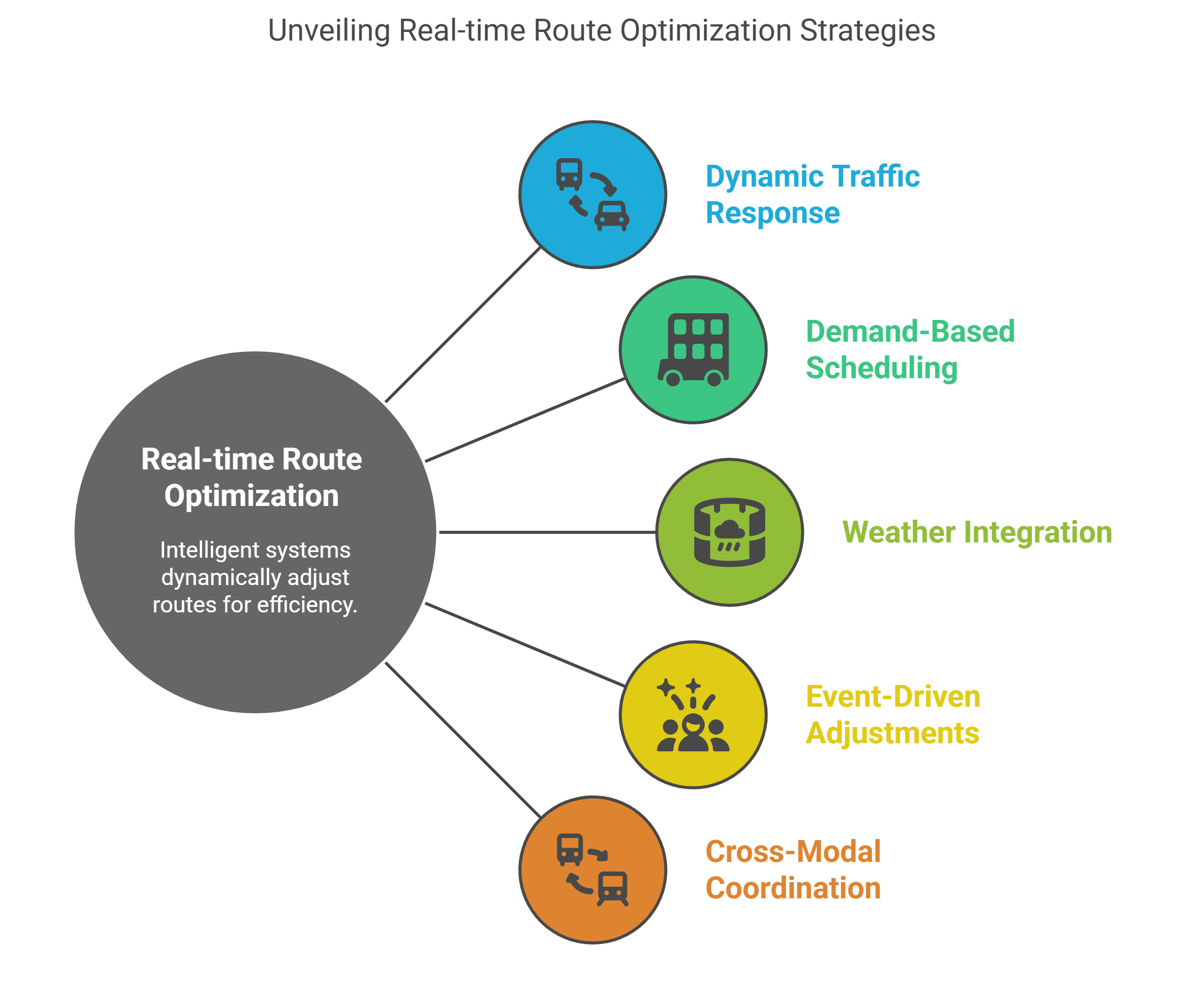 How AI is Revolutionizing Public Transport Systems