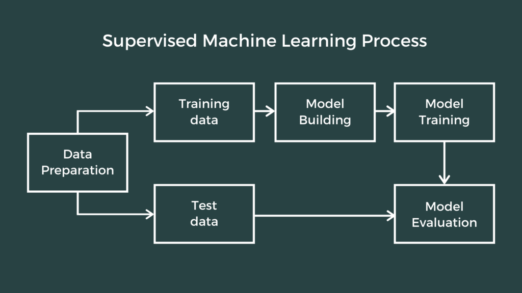 What Is Supervised Machine Learning? A Comprehensive Overview