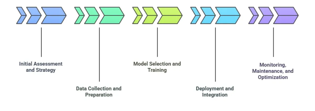 What Is The Difference Between Generic AI Models Vs Custom AI For B2B?