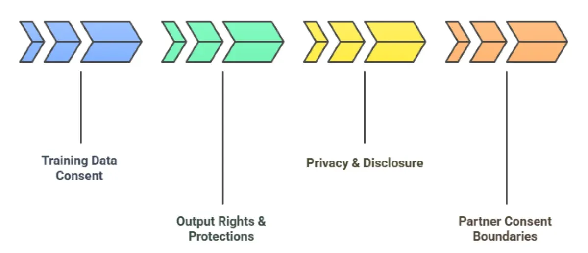 How Enterprises Can Reduce Consent-related Risks in Generative AI?