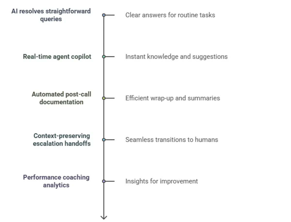 AI Contact Center Automation Using LLMs & Intelligent Agents