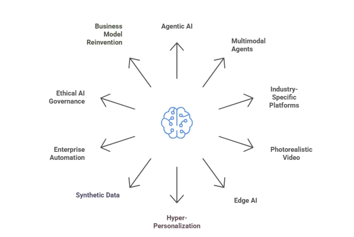 Top 10 Generative AI Transformations Expected by 2026