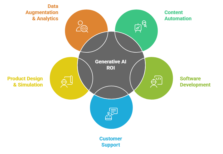 The ROI Of Generative AI: Is It Worth The Investment?
