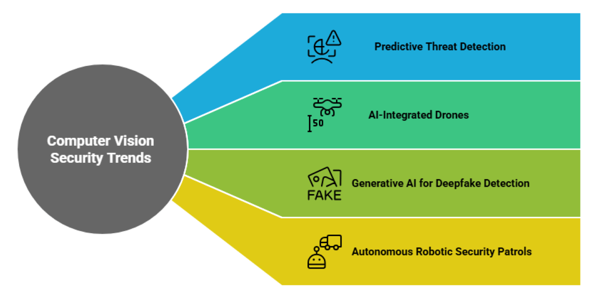 How Computer Vision Is Revolutionizing Security Systems in 2025?
