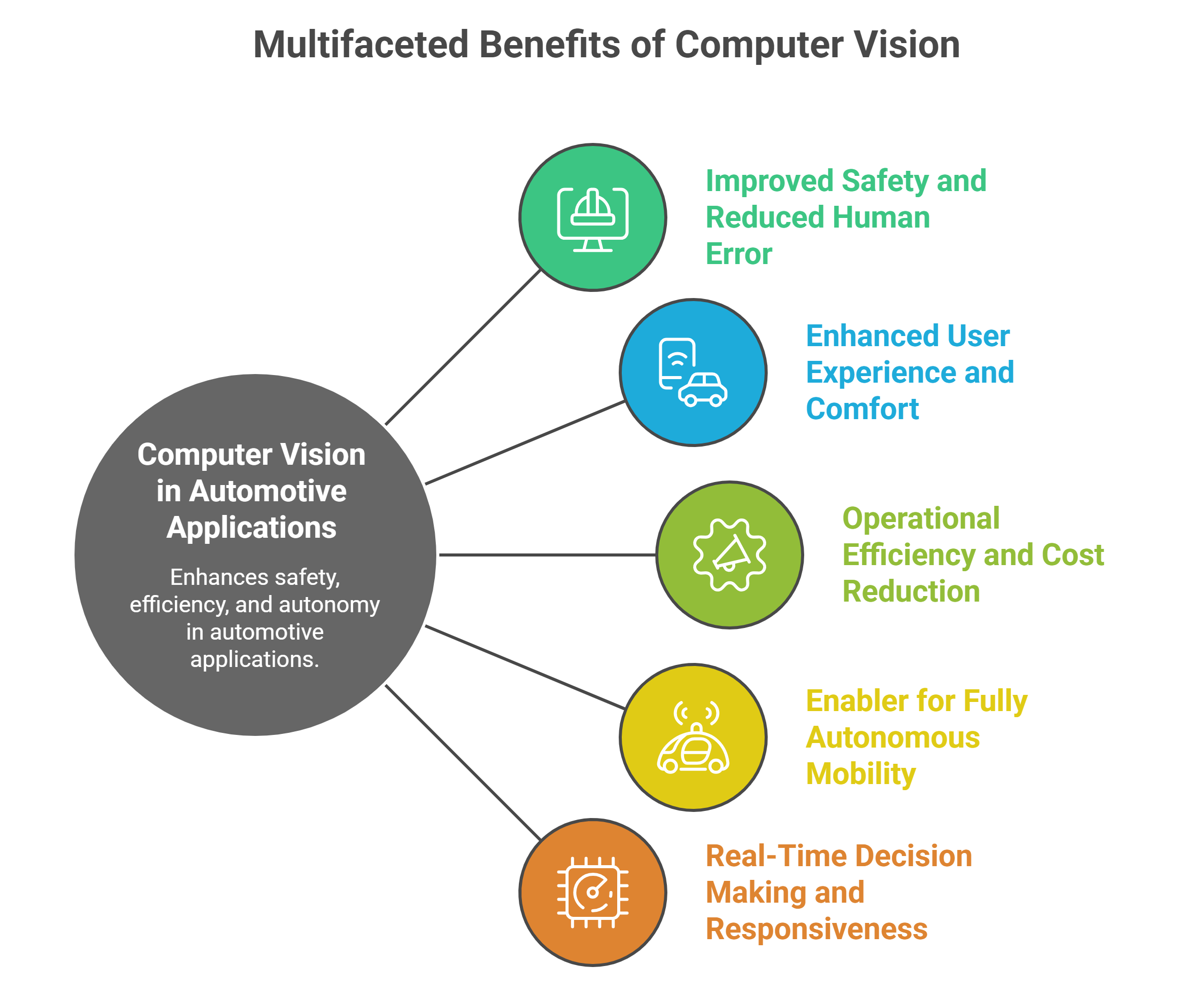 Computer Vision in the Automotive Industry: Use Cases &amp; Applications