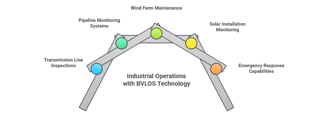 How BVLOS 2025 Drone Regulations Are Transforming Industrial Inspections?