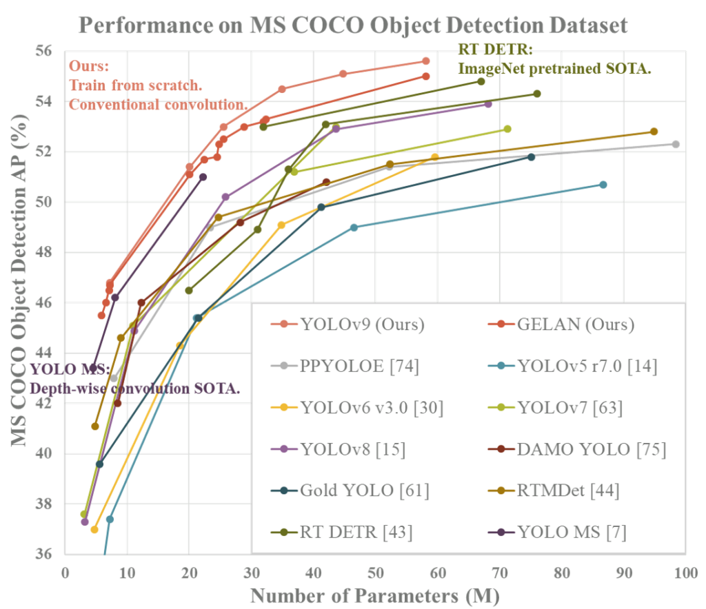 YOLOv9 vs YOLOv8? Comparing Platform Performance