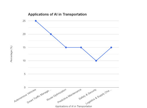 How AI is Used in Transportation: Benefits and Applications