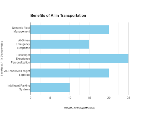 How AI is Used in Transportation: Benefits and Applications