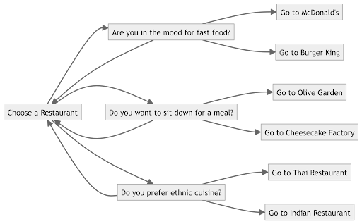 What Are Decision Trees: A Powerful Tool in Machine Learning