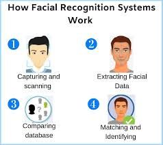 Understanding The Benefits, Risks, And Best Practices Of Facial Recognition In The Workplace
