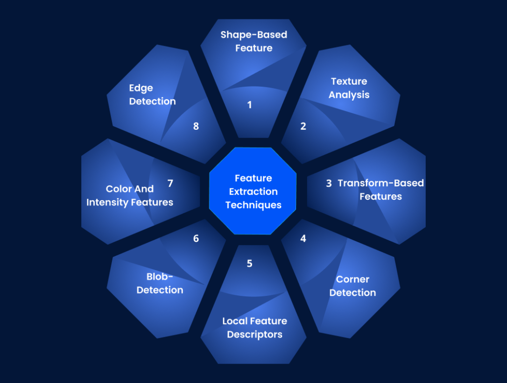 Feature Extraction and Matching: Key Techniques for Image Retrieval