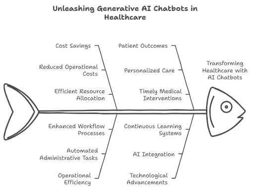 Generative AI Chatbots in Healthcare: Application, Benefits &amp; Use Cases