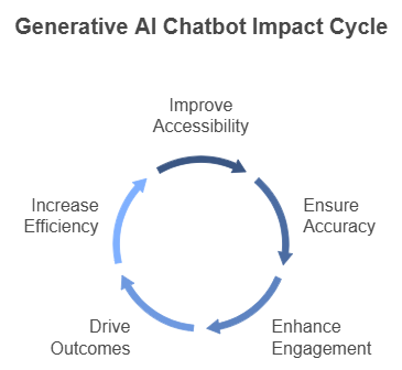 Generative AI Chatbots in Healthcare: Application, Benefits &amp; Use Cases