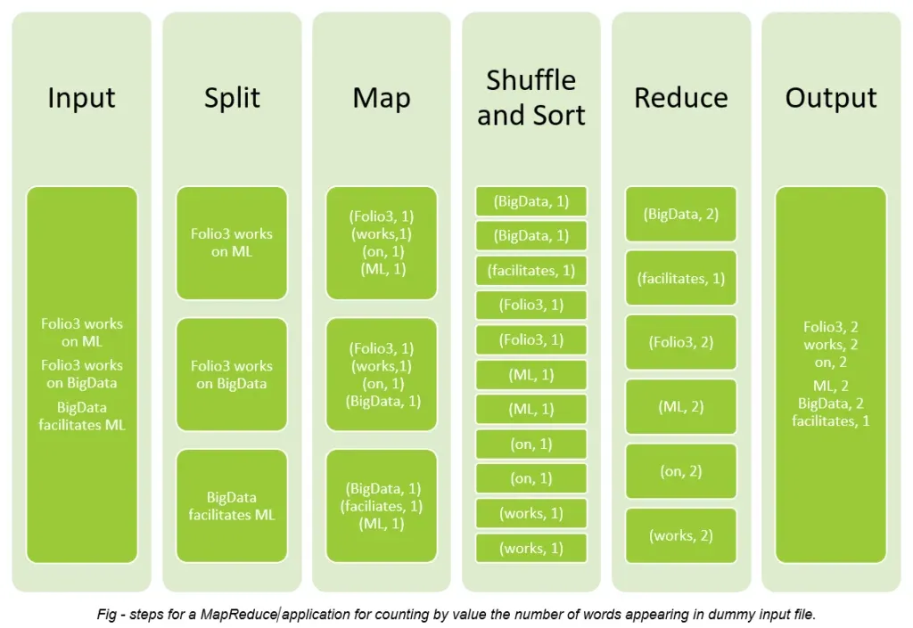 Understanding MapReduce with Hadoop