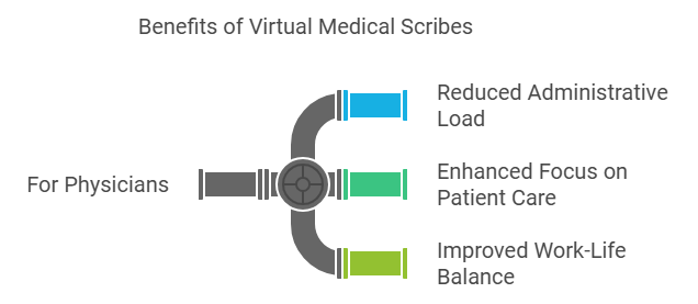 Virtual Medical Scribes: A Smart Solution for Busy Healthcare Providers