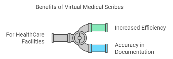 Virtual Medical Scribes: A Smart Solution for Busy Healthcare Providers