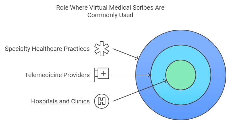 Virtual Medical Scribes: A Smart Solution for Busy Healthcare Providers