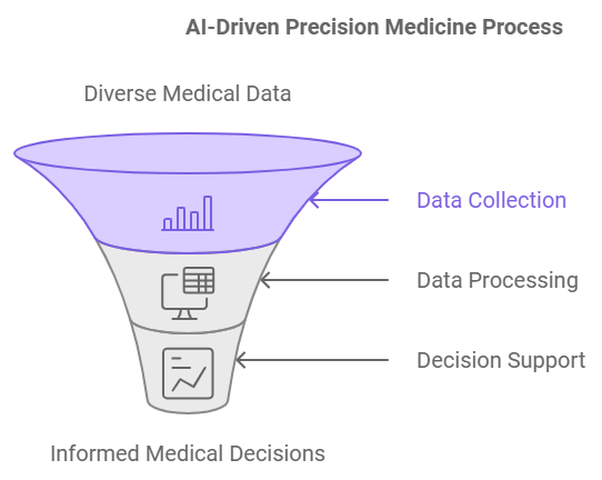 A Guide to AI for Precision Medicine