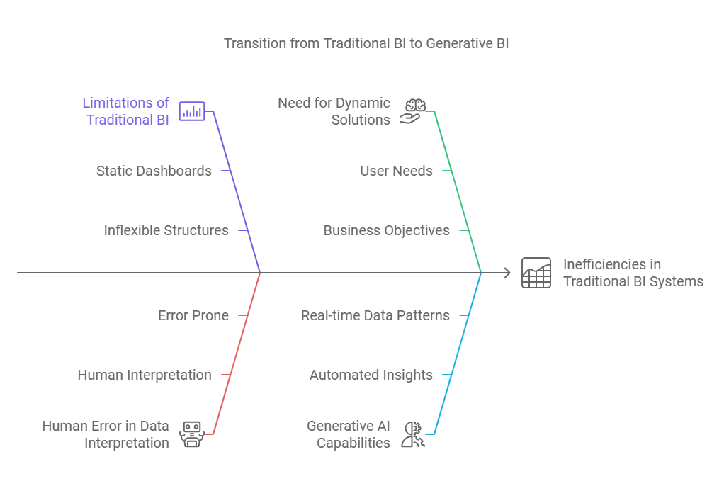 Main Uses &amp; Benefits Of Generative AI in Business Intelligence &amp; Data Analytics