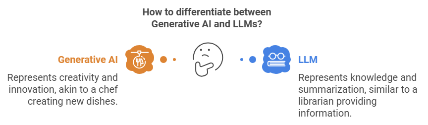 LLM vs Generative AI: Understanding Their Role &amp; Differences for Business