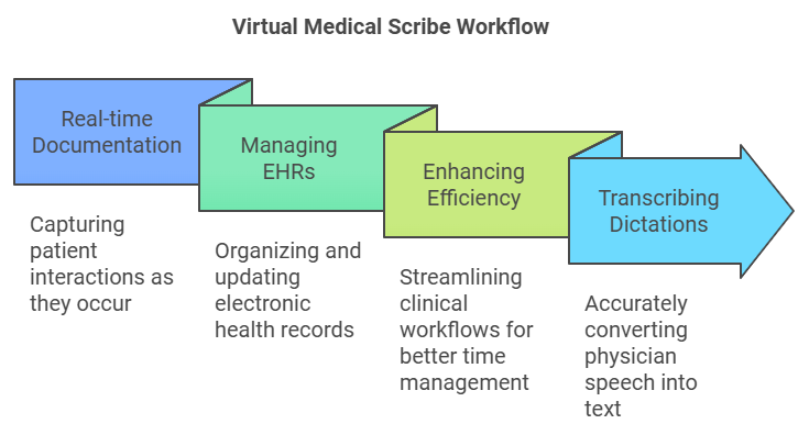 Virtual Medical Scribes: A Smart Solution for Busy Healthcare Providers