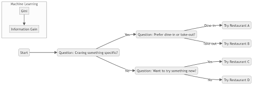 What Are Decision Trees: A Powerful Tool in Machine Learning