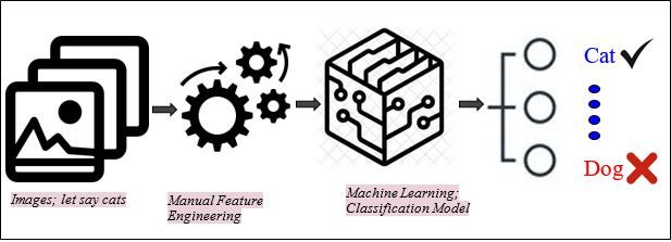 Object Recognition Explained