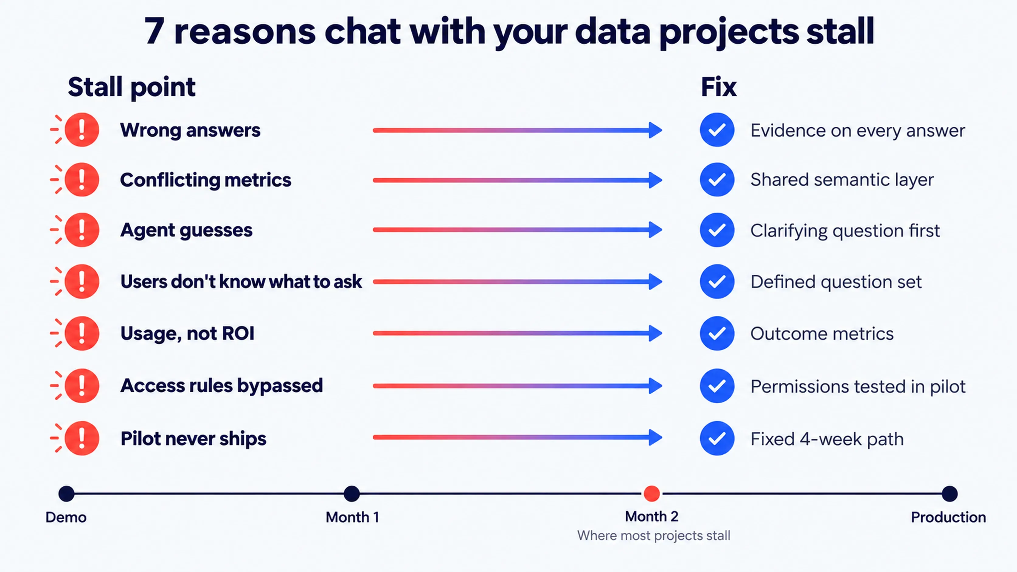 Why most chat with your data projects stall and how to fix each