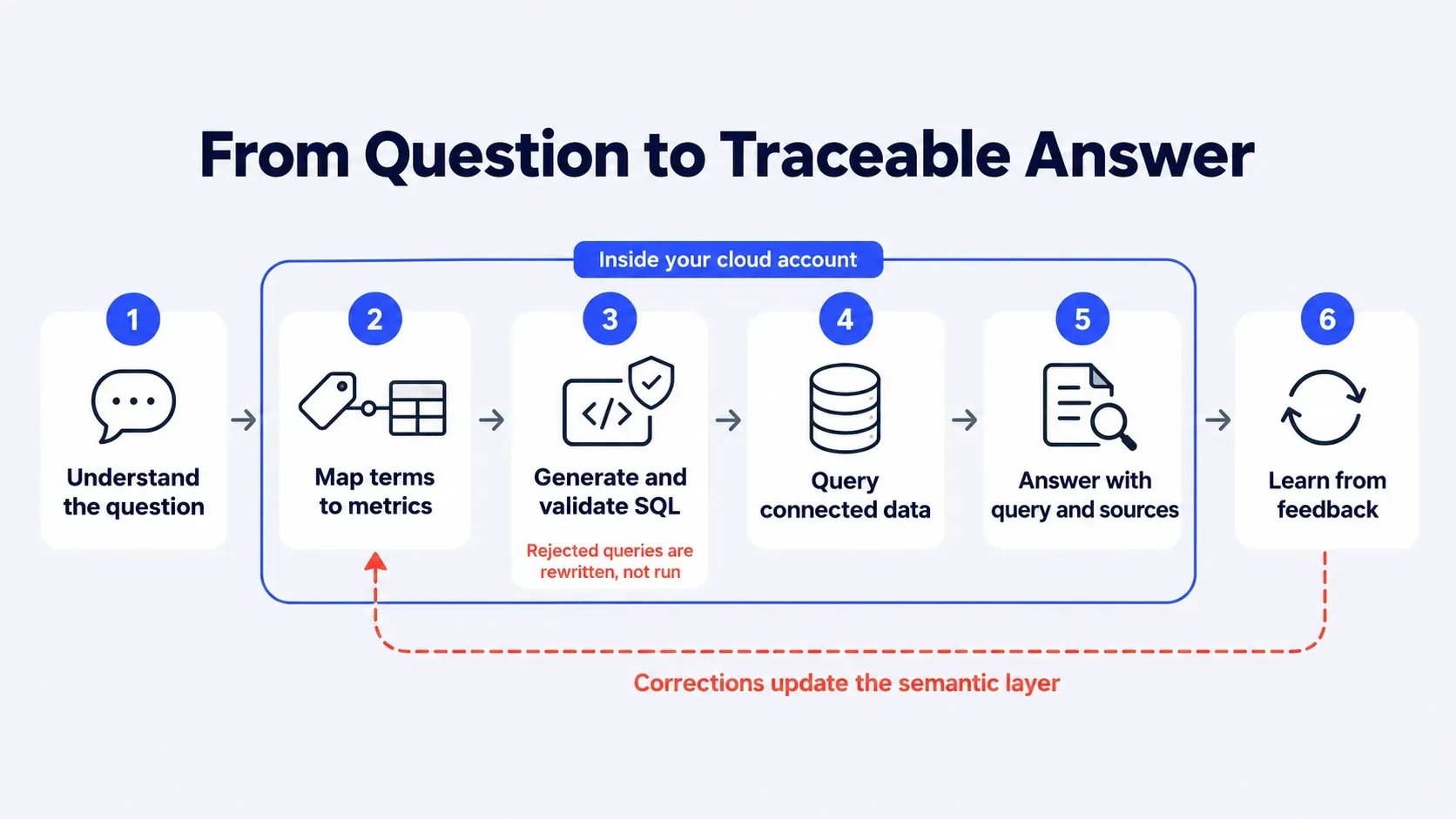 AI data agent feedback loop updating the semantic layer and approved question library