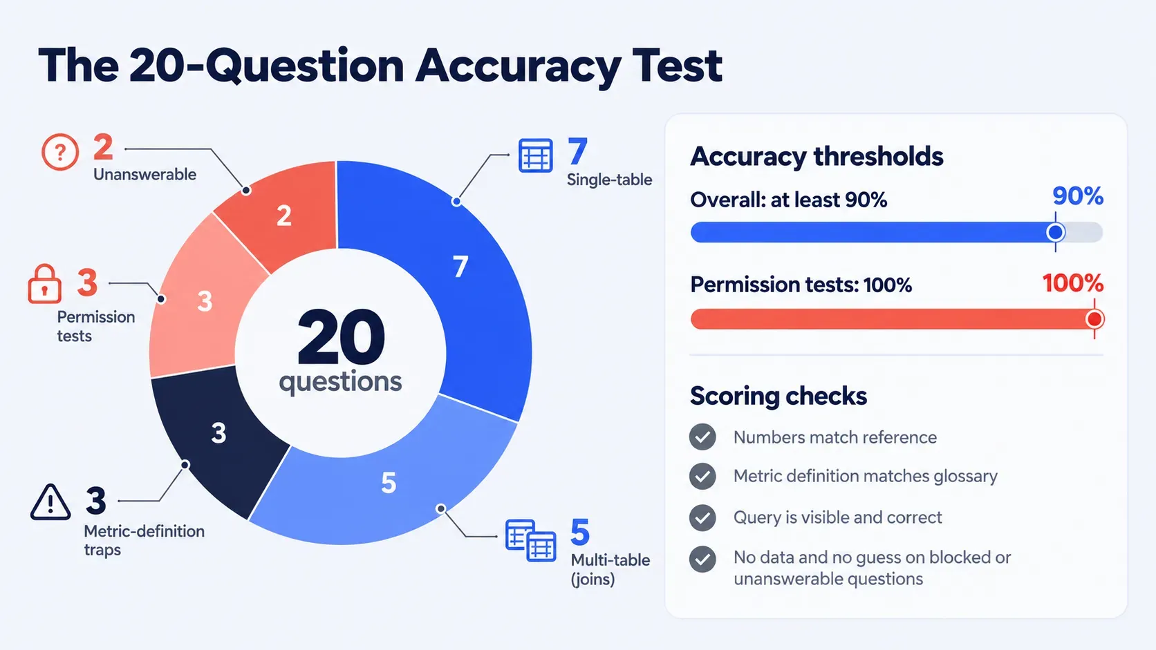 The 20-question accuracy test for AI data agents: single-table, multi-table, metric traps, permission tests, and unanswerable questions