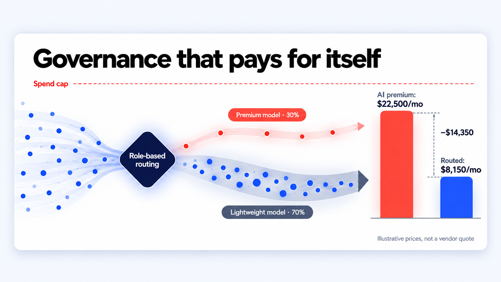 Governance that pays for itself