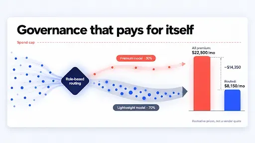 Governance that pays for itself