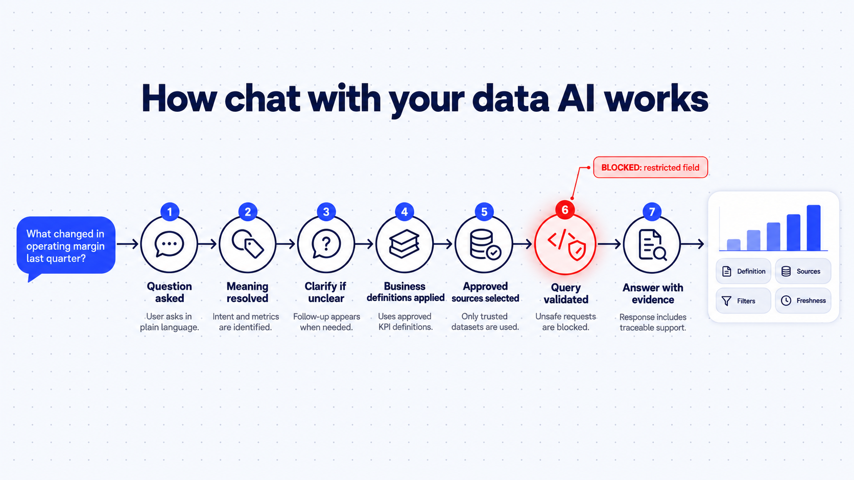 How chat with your data AI works: from question to verified answer
